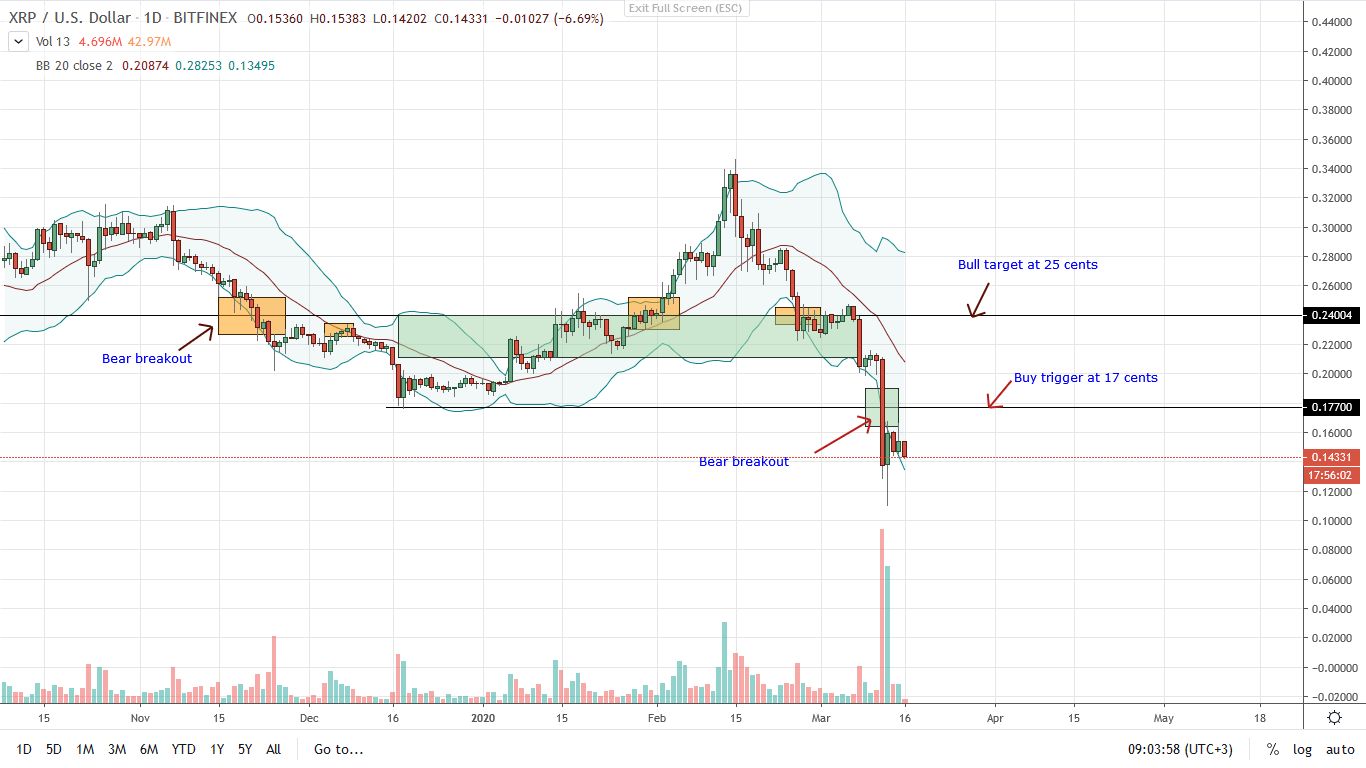 Ripple XRP Daily Chart for Mar 16