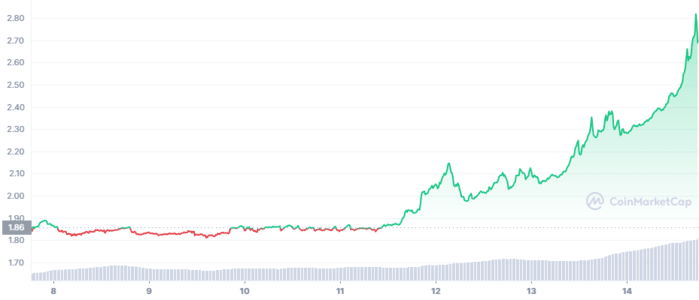Toncoin (TON) continues to rise and already accumulates almost 50% in just one week