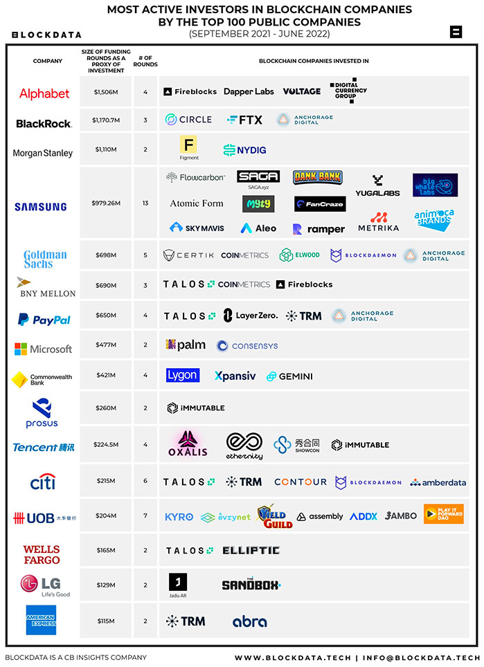 Estas Son las Principales Empresas que Han Invertido en Blockchain y Criptomonedas