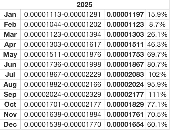 Predicción del Precio de Shiba Inu 2022-2023-2024-2025 - ¿Podrá SHIB Llegar a 1 Dólar?