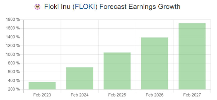 Floki Inu price prediction