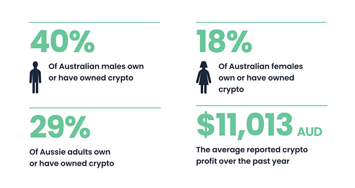 Swyftx Publicó la Encuesta Anual sobre Criptomonedas en Australia: Las Mujeres Obtienen más Beneficios