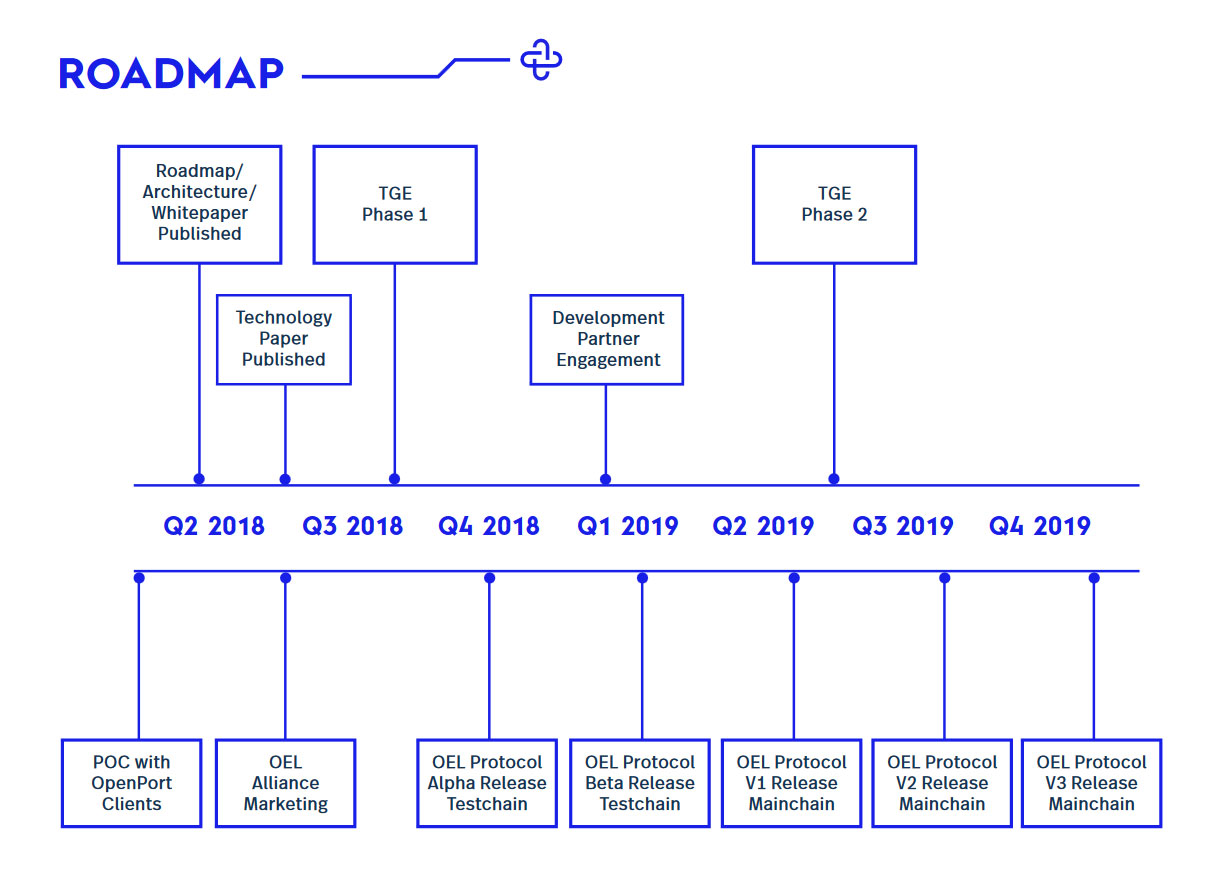 Roadmap de OEL Foundation